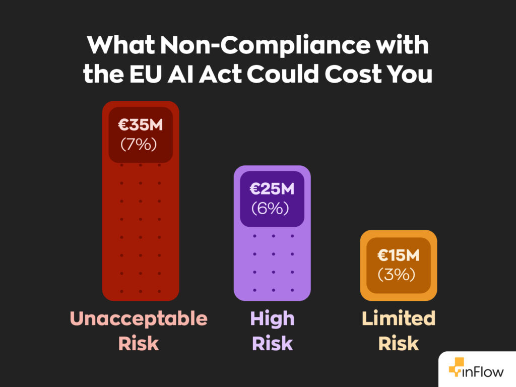 What Non-Compliance with the EU AI Act Could Cost You:
Unacceptable Risk - €35M (7%)
High Risk - €25M (6%)
Limited Risk - €15M (3%)