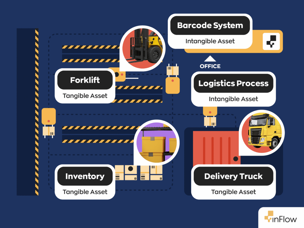 A diagram of a warehouse floor illustrating the distinction between tangible and intangible assets.
Forklift - Tangible Asset
Barcode System - Intangible Asset
Logistics Process - Intangible Asset
Delivery Truck - Tangible Asset
Inventory - Tangible Asset 