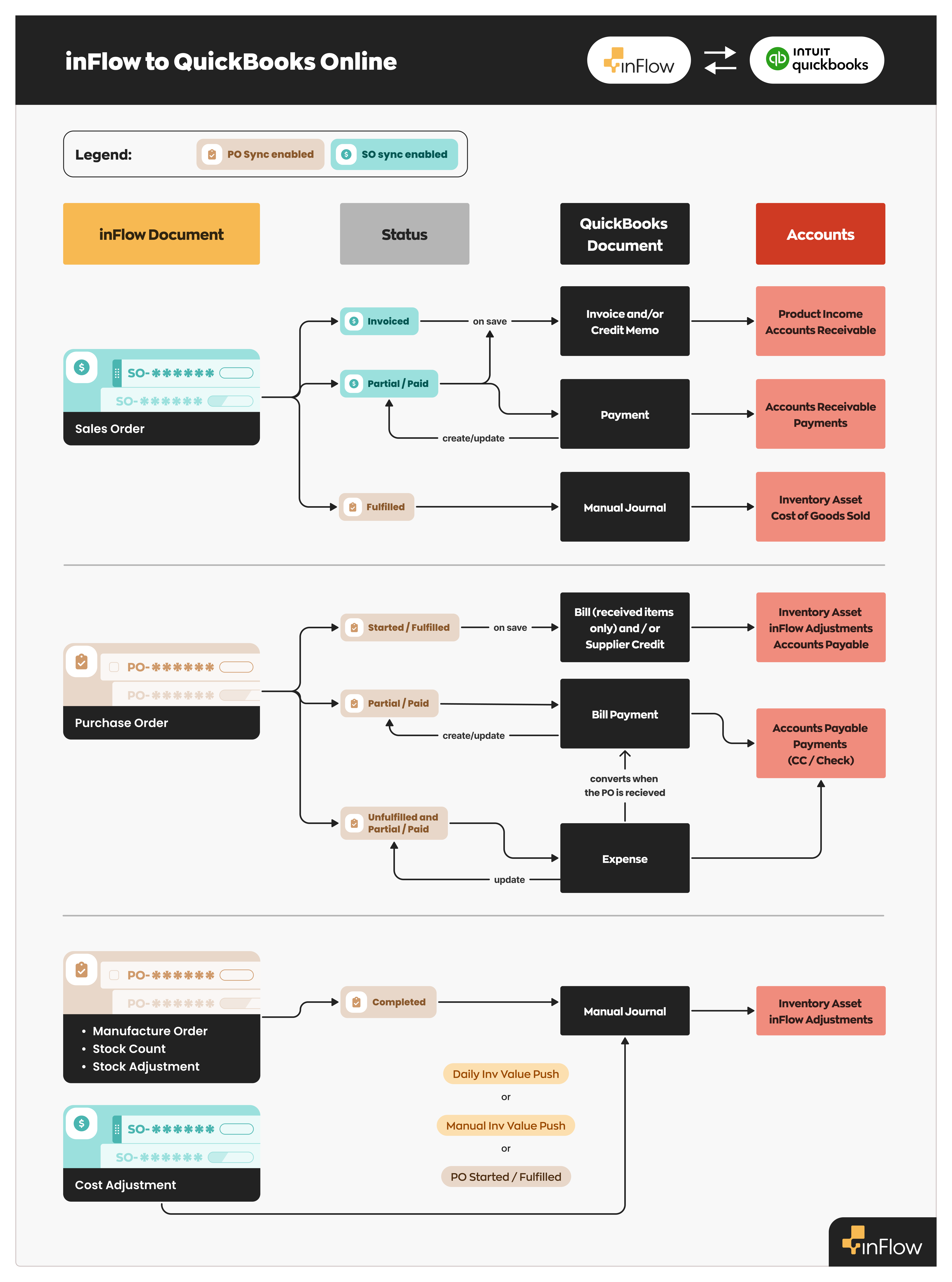 inFlow to QuickBooks Online account flowchart